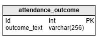 Education database model: the ‘attendance_outcome’ table
