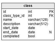 Education database model: the ‘class’ table