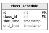 Education database model: the ‘class_schedule’ table