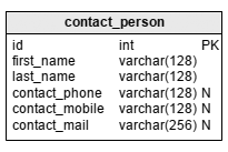 Education database model: the ‘contact_person’ table