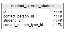 Education database model: the ‘contact_person_student’ table