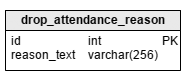 Education database model: the ‘drop_attendance_reason’ table