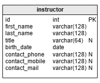 Education database model: the ‘instructor’ table