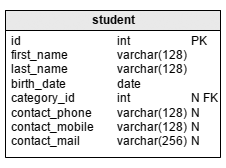 Education database model: the ‘student’ table