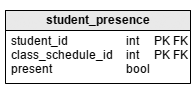 Education database model: the ‘student_presence’ table