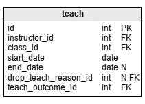 Education database model: the ‘teach’ table