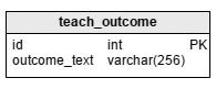 Education database model: the ‘teach_outcome’ table