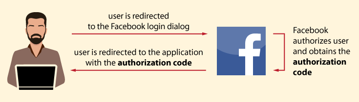 The application obtains authorization code in OAuth 2.0 flow