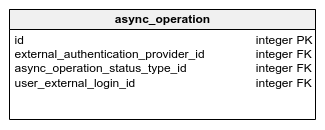 async_operation table