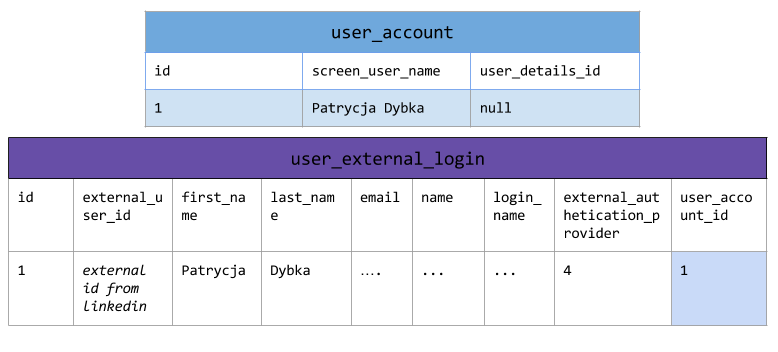 user_account and user_external_login-tables
