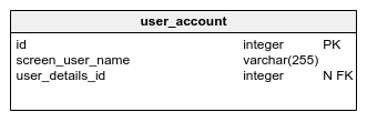 user_account table 