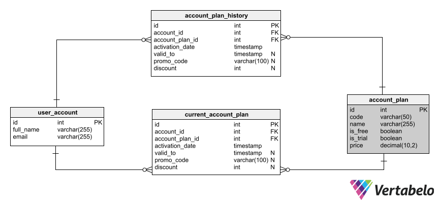How to Work With Historical Data: Use Separate Tables for Active and ...