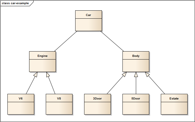 BOM conceptual model - car example