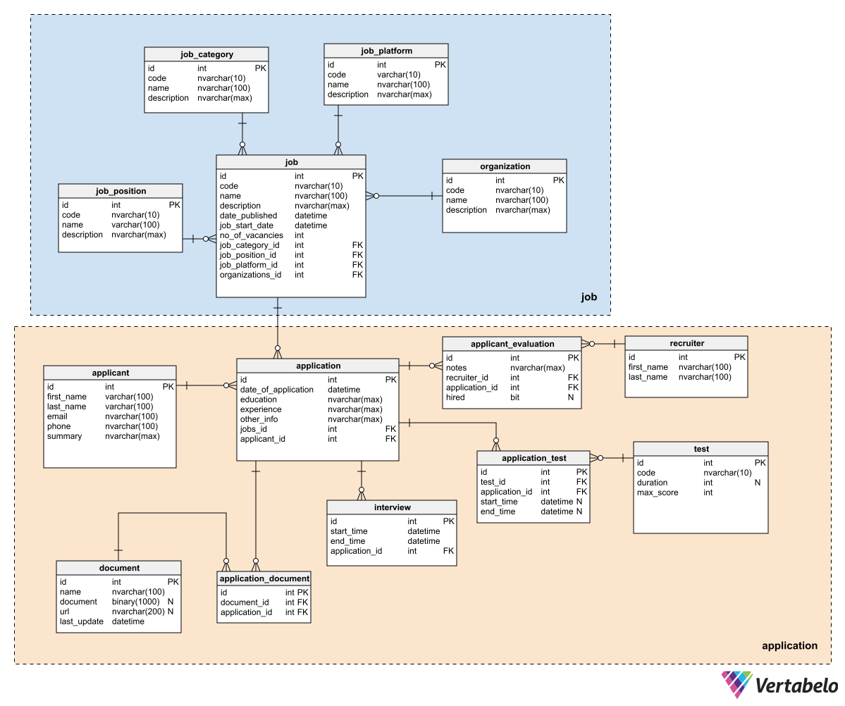 7 Tips to Improve Your Database Diagram Layout