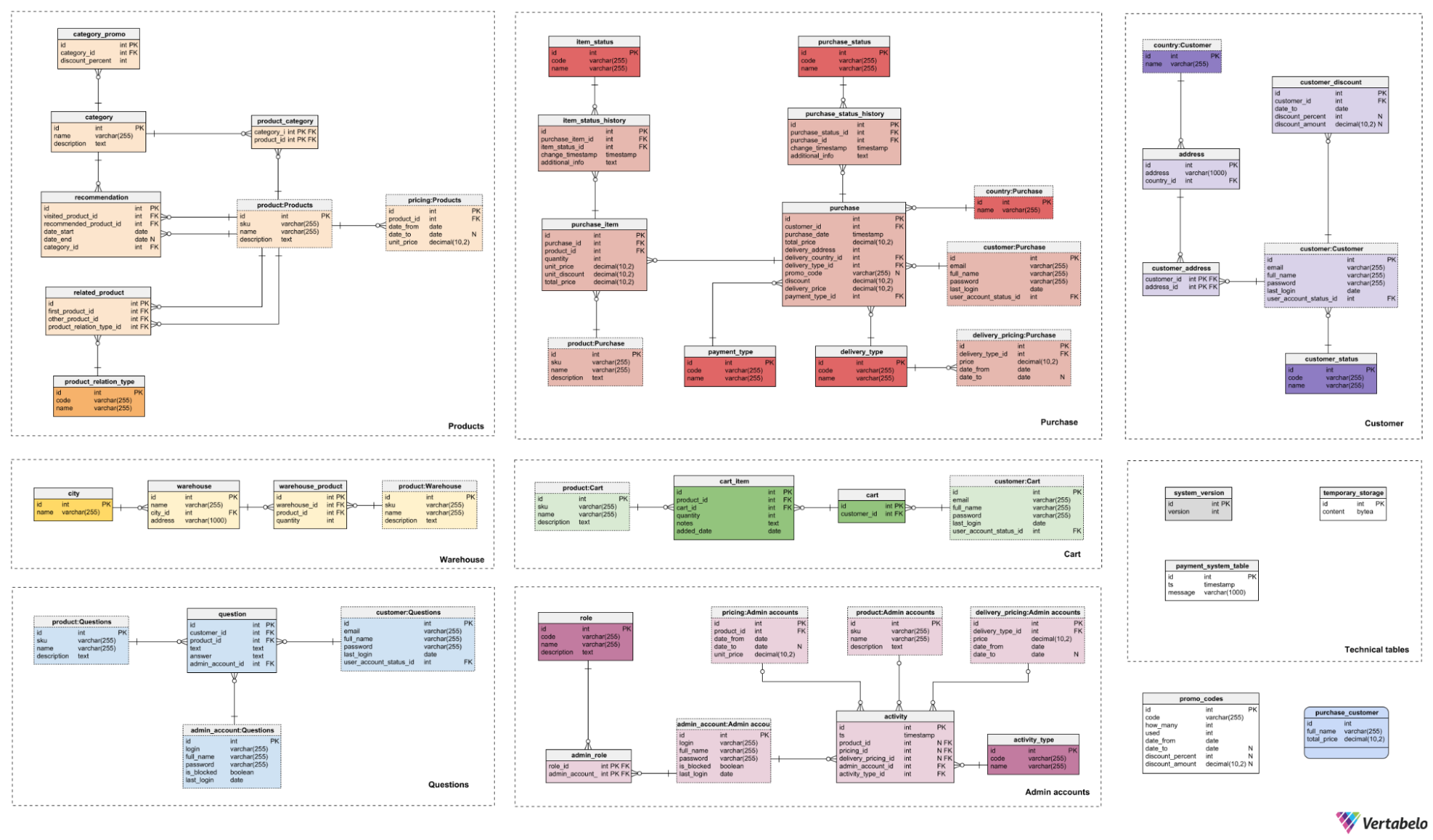 7 Tips to Improve Your Database Diagram Layout