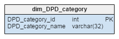dim-DPD_category table