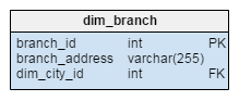 dim-branch table