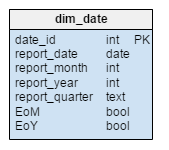 dim-date table