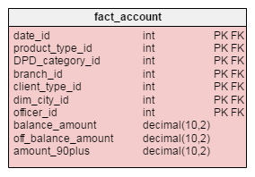 fact-account table