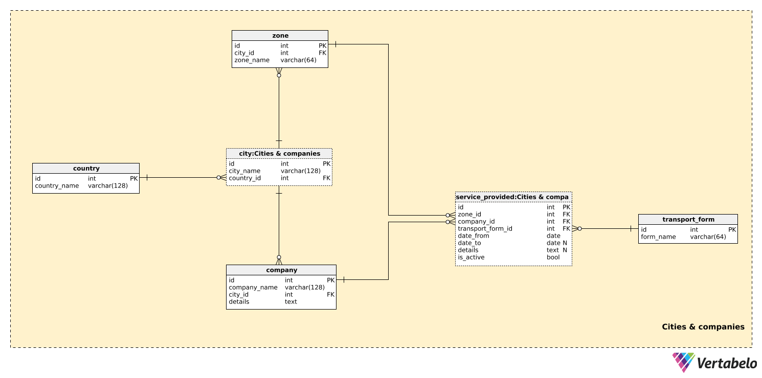 Integrated Transport Data Model | Vertabelo Database Modeler
