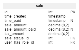 Sales design - sale table