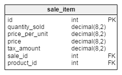 Sales design - sale_item table