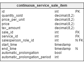 The continuous_service_sale_item table