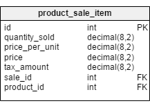 The product_sale_item table