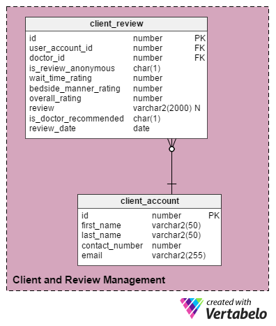 Managing Client and Review Data