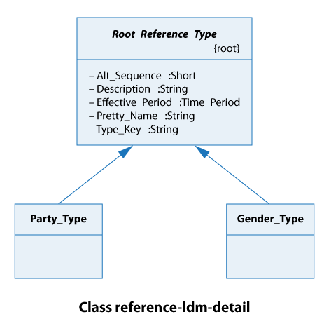 class reference-ldm-detail