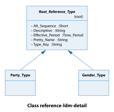 Reference Data Design Models