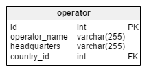 operator table