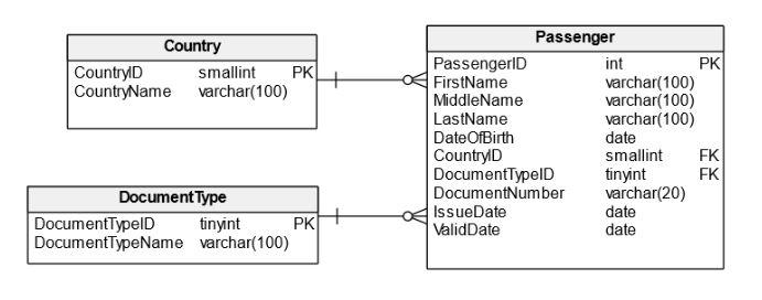 UNIQUE Constraint in a Relational Database