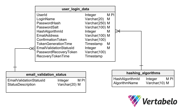 Best Practices for Designing a User Authentication Module | Vertabelo ...