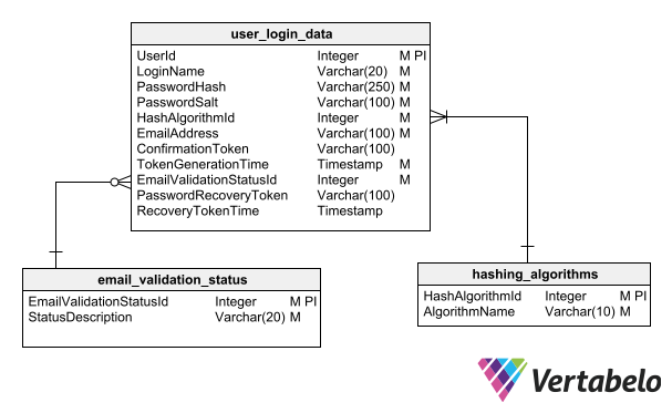 design authentication module