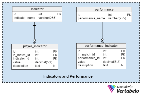 Indicators and Performance