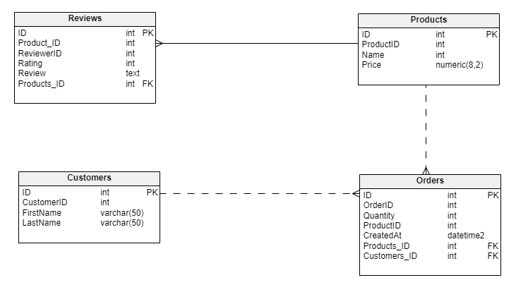 What Is an ERD in Database Design? | Vertabelo Database Modeler