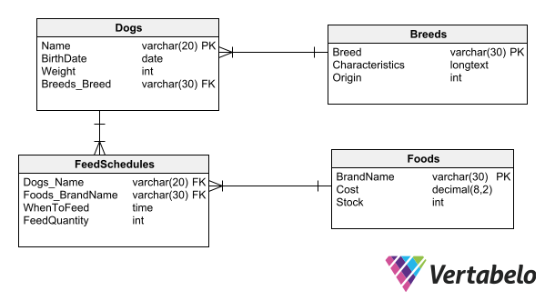 Database modeler